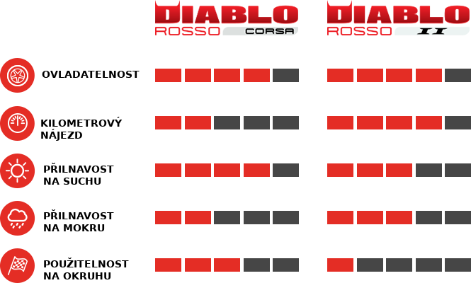 Srovnání vlastností PIRELLI DIABLO™ ROSSO CORSA a DIABLO™ ROSSO II